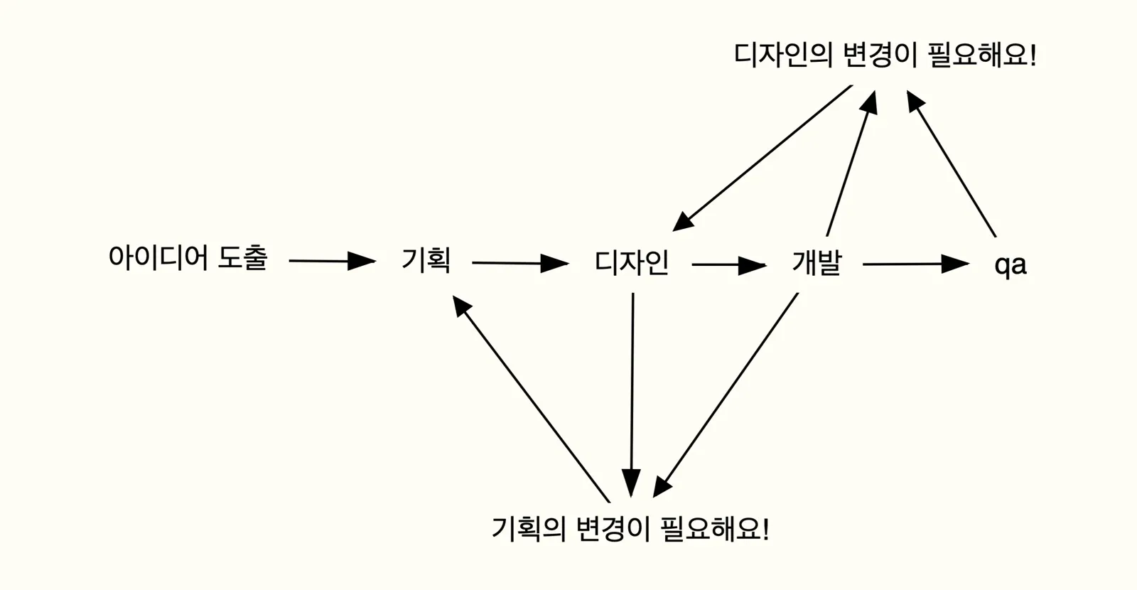 간략한 프로세스