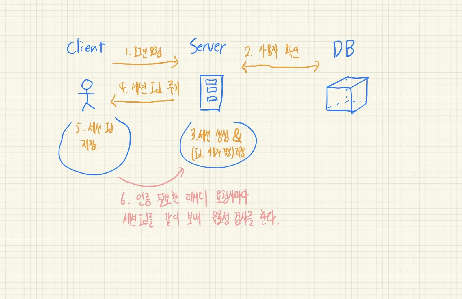세션 로그인 방식