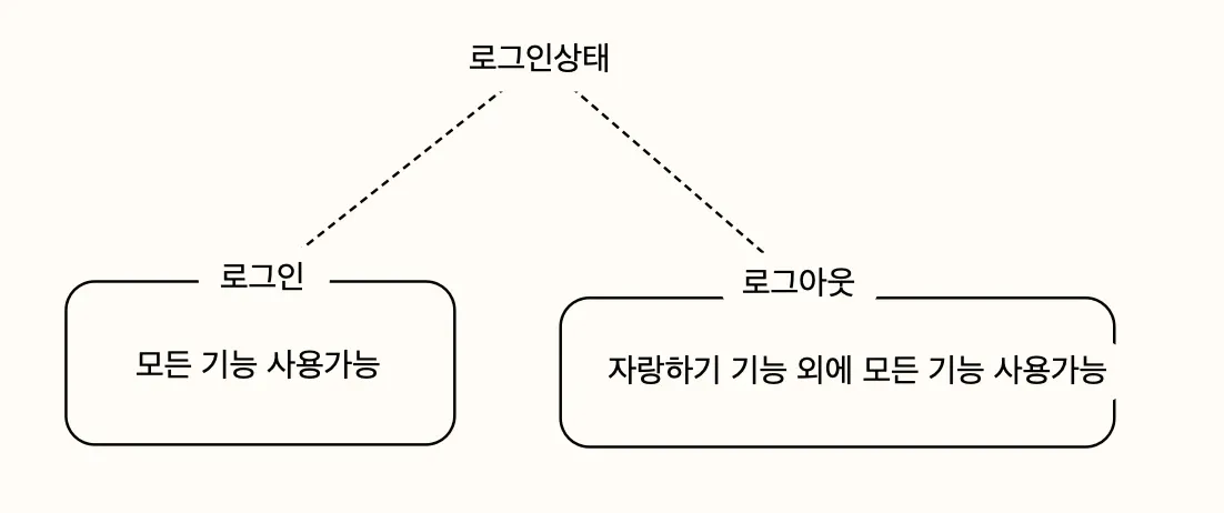 로그인시에 권한차이