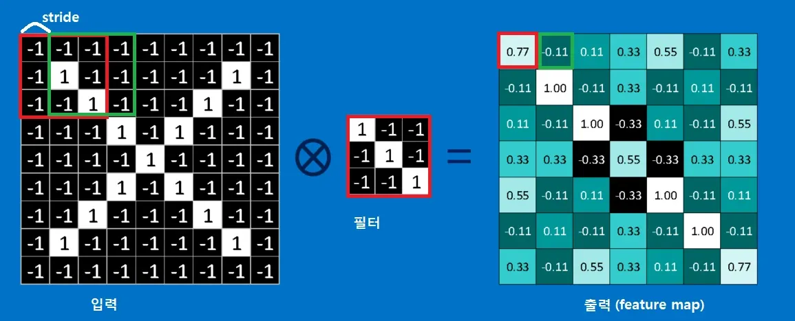 https://e2eml.school/how_convolutional_neural_networks_work.html