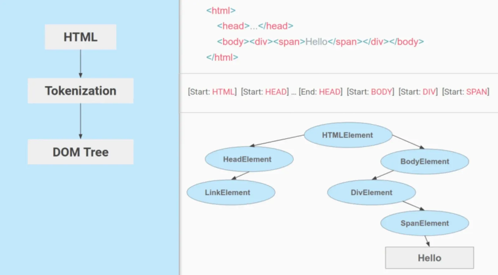 https://dev.to/saurabhdaware/html-parsing-and-rendering-here-s-what-happens-when-you-type-url-and-press-enter-3b2o