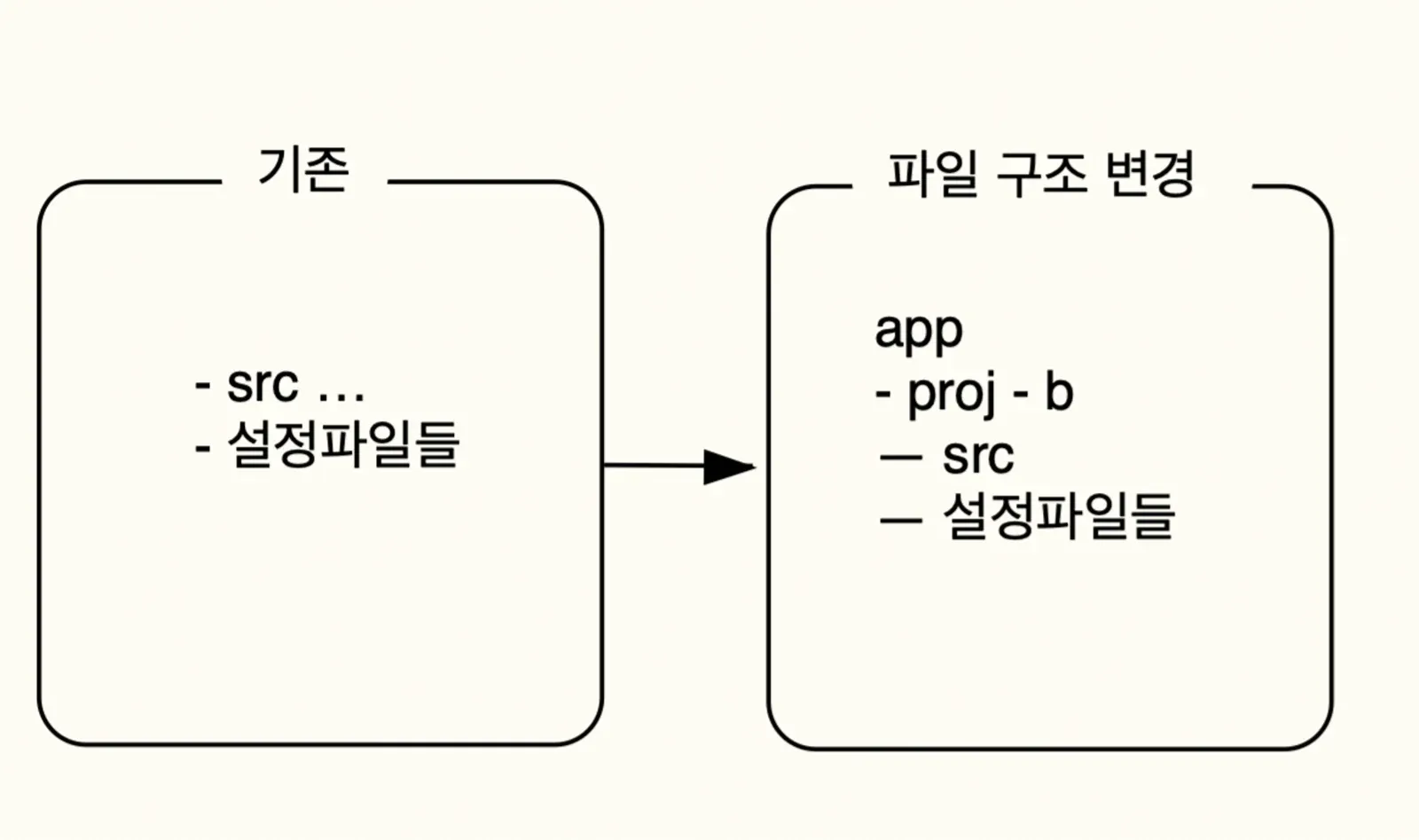 2번의 예를 들면 이렇다.