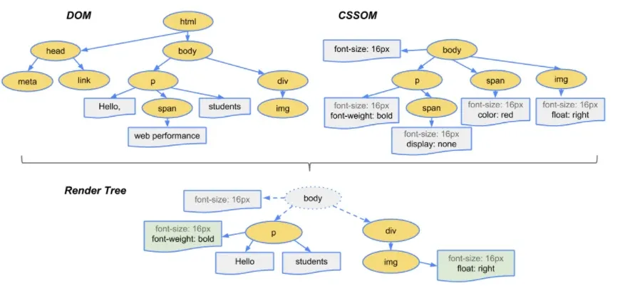 https://developers.google.com/web/fundamentals/performance/critical-rendering-path/render-tree-construction?hl=ko