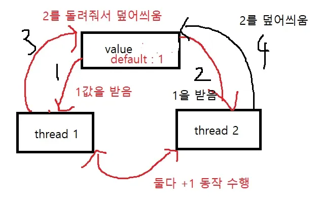 실제 오류동작 ( 값이 증발함 )