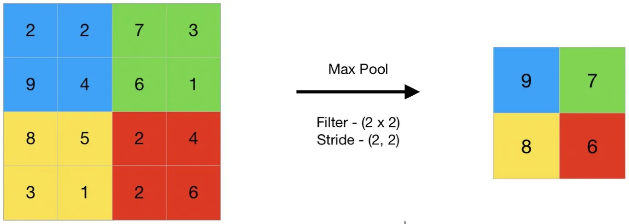 https://www.geeksforgeeks.org/cnn-introduction-to-pooling-layer/